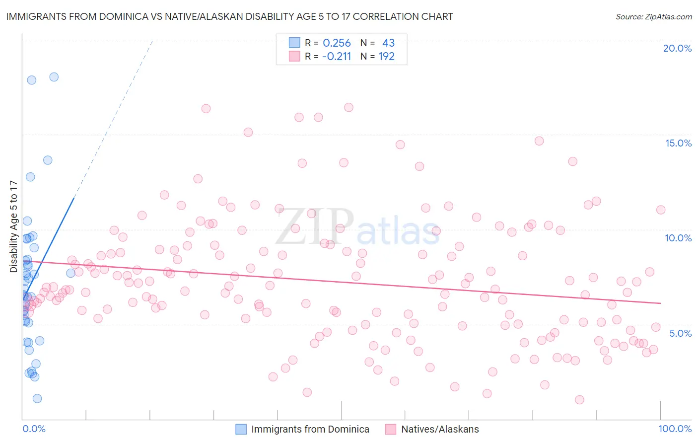 Immigrants from Dominica vs Native/Alaskan Disability Age 5 to 17