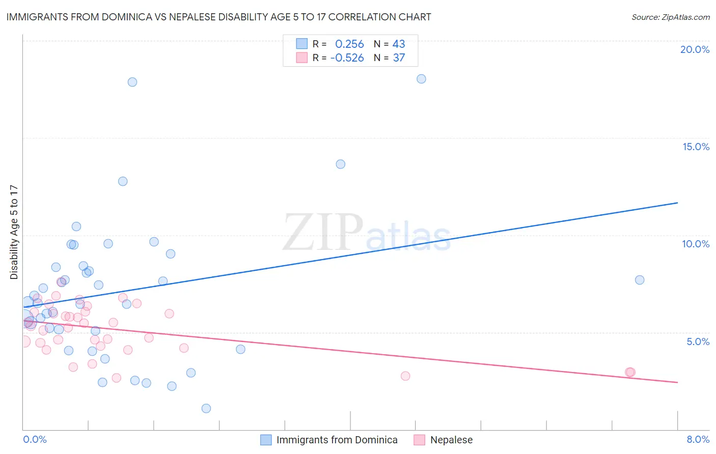 Immigrants from Dominica vs Nepalese Disability Age 5 to 17