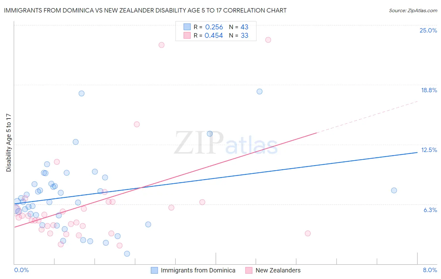 Immigrants from Dominica vs New Zealander Disability Age 5 to 17