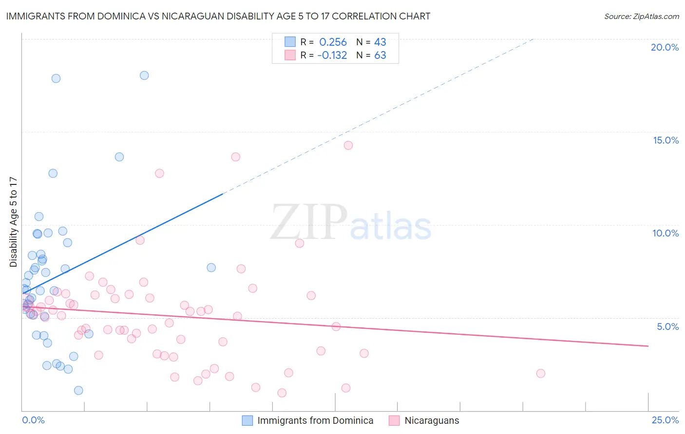 Immigrants from Dominica vs Nicaraguan Disability Age 5 to 17