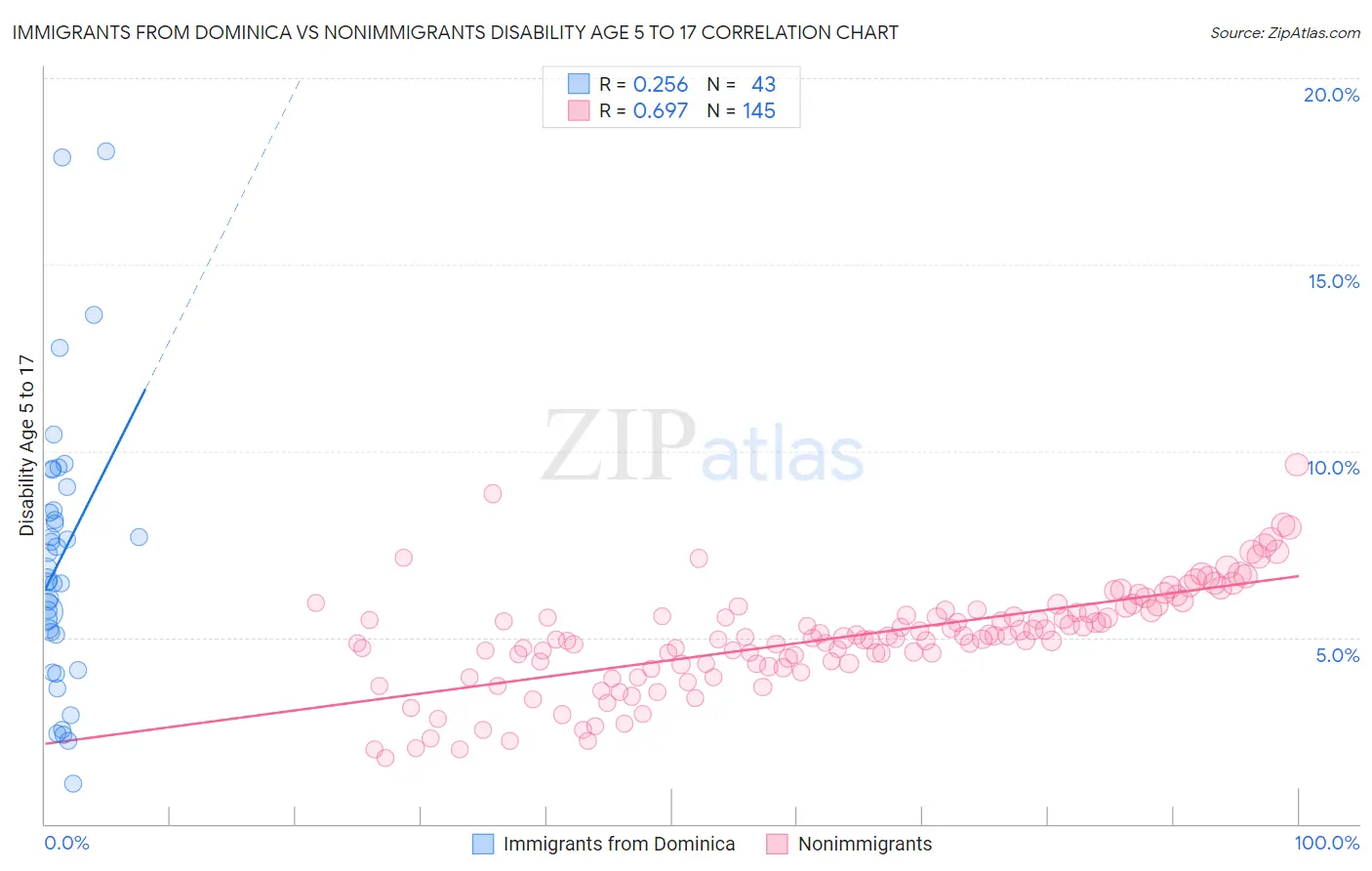 Immigrants from Dominica vs Nonimmigrants Disability Age 5 to 17