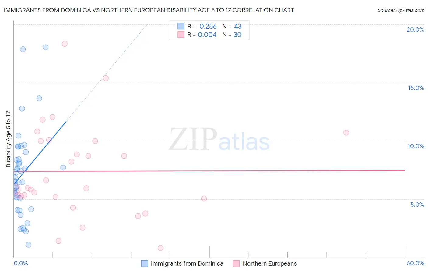 Immigrants from Dominica vs Northern European Disability Age 5 to 17