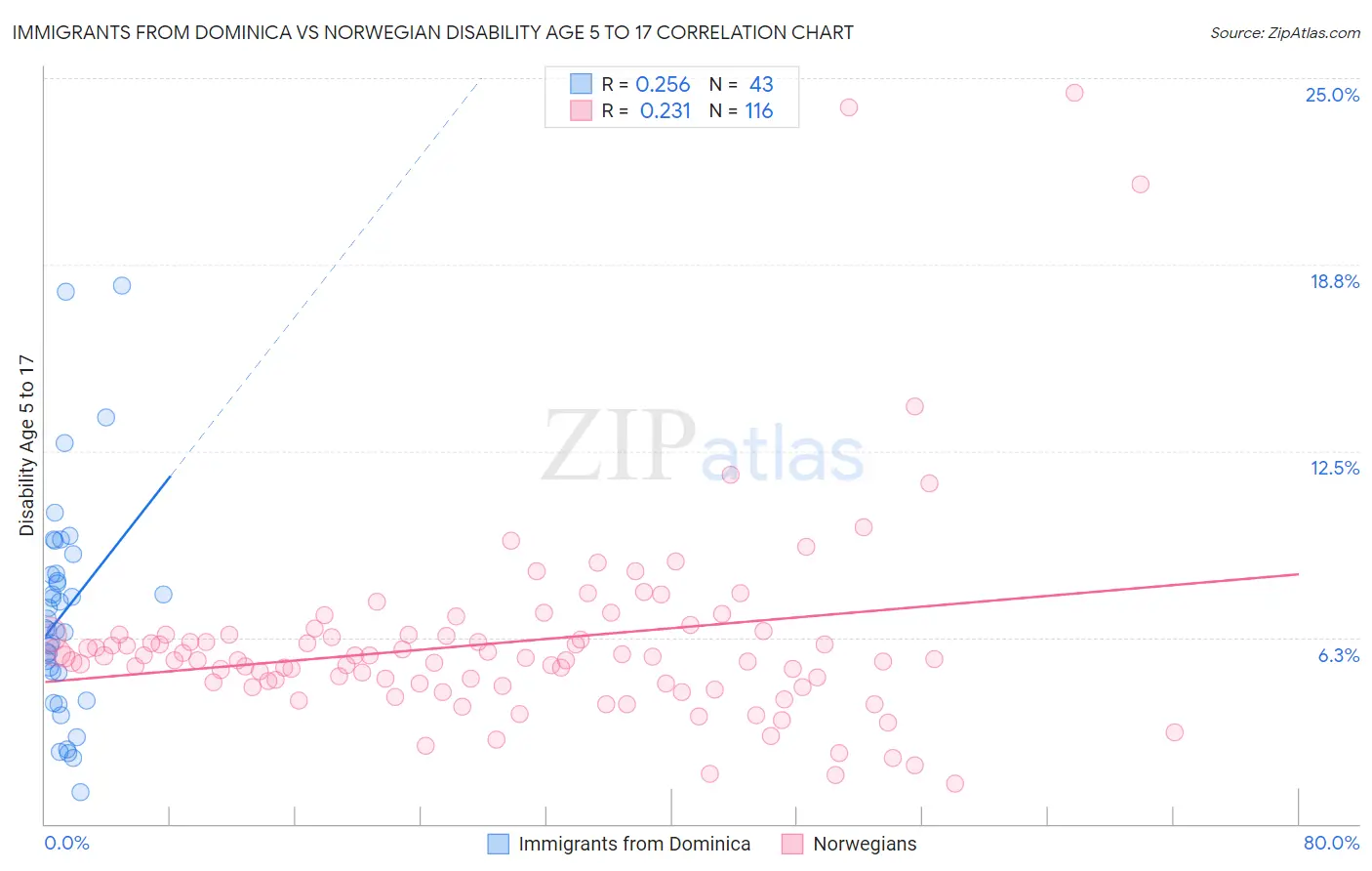 Immigrants from Dominica vs Norwegian Disability Age 5 to 17