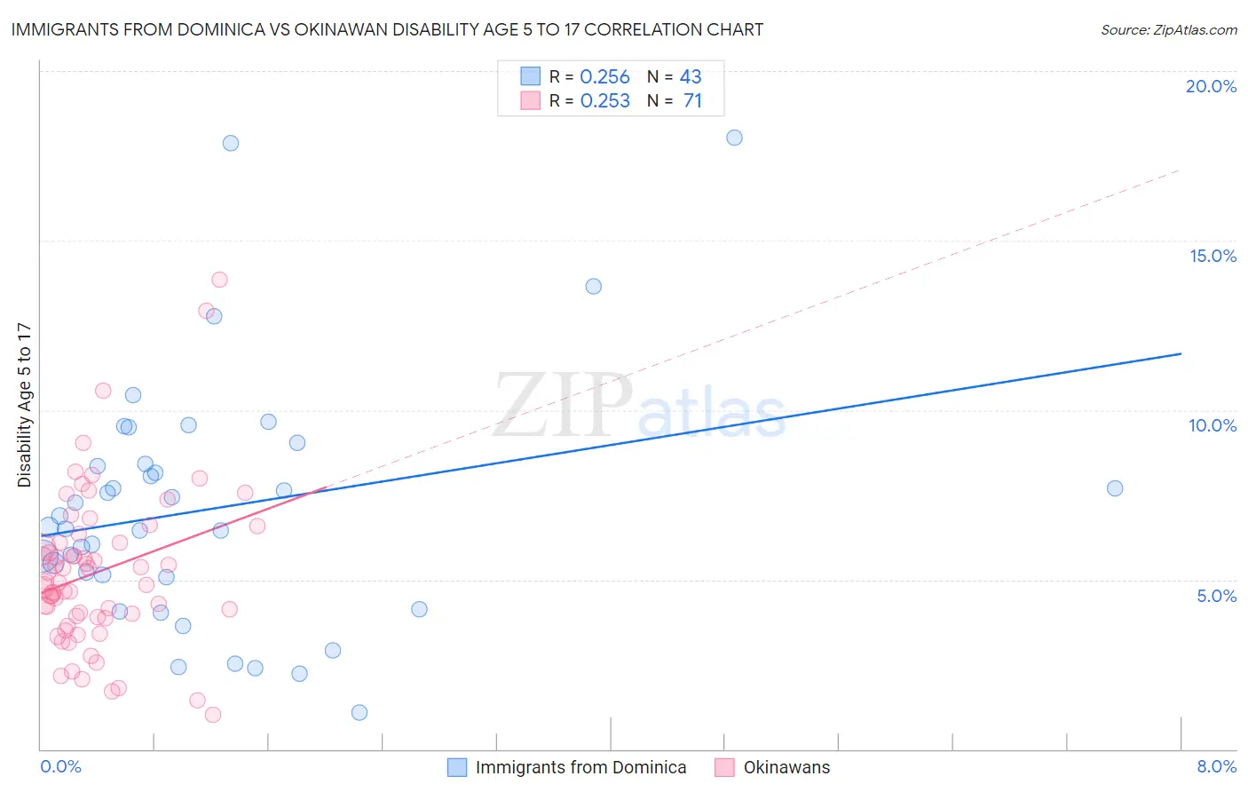 Immigrants from Dominica vs Okinawan Disability Age 5 to 17