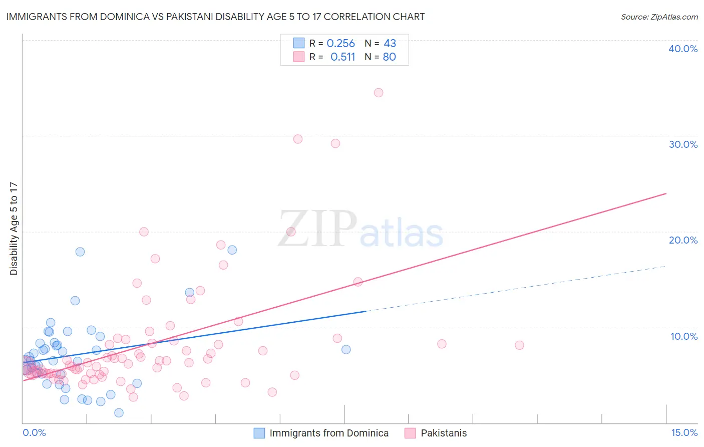 Immigrants from Dominica vs Pakistani Disability Age 5 to 17