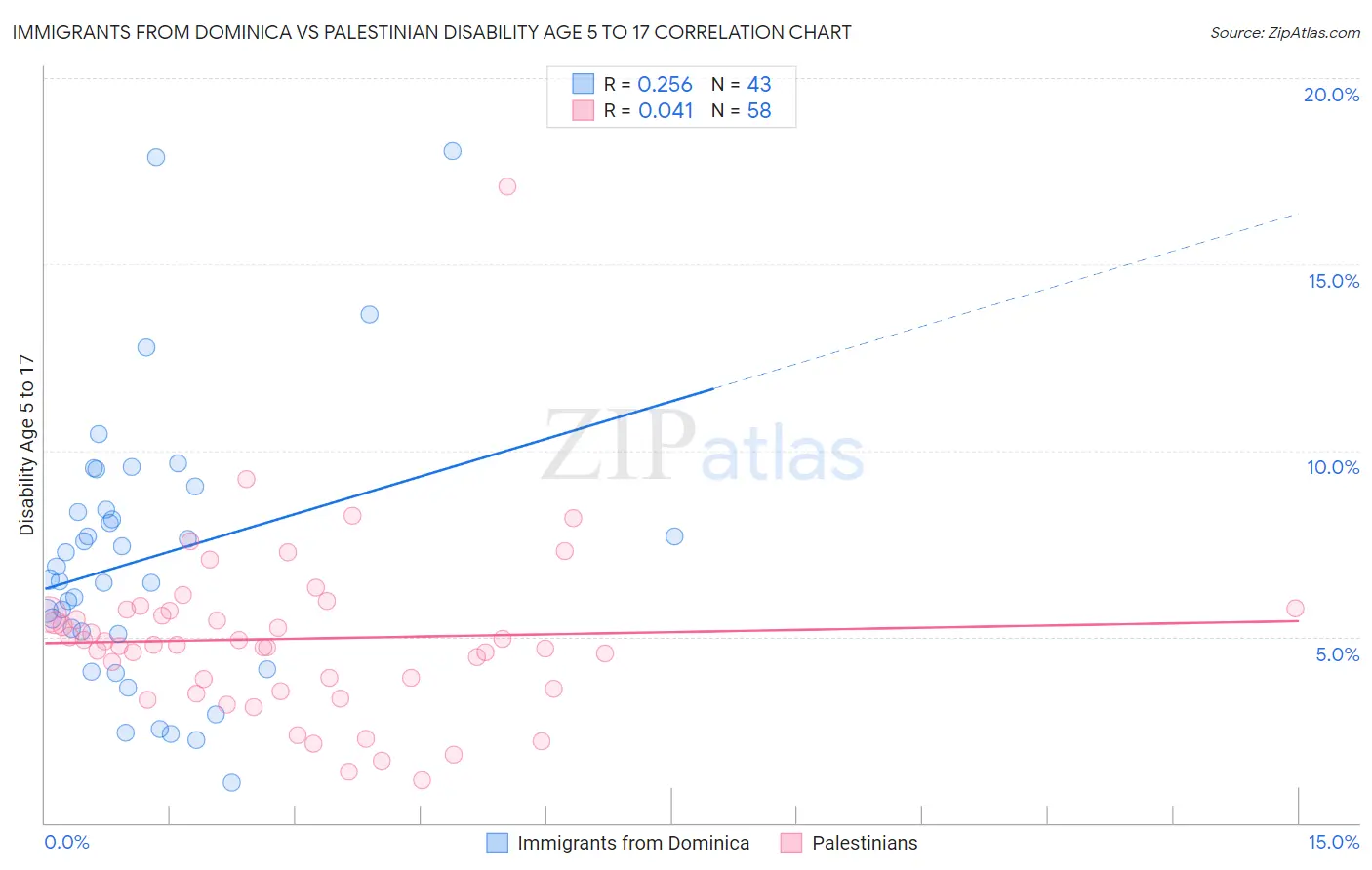 Immigrants from Dominica vs Palestinian Disability Age 5 to 17