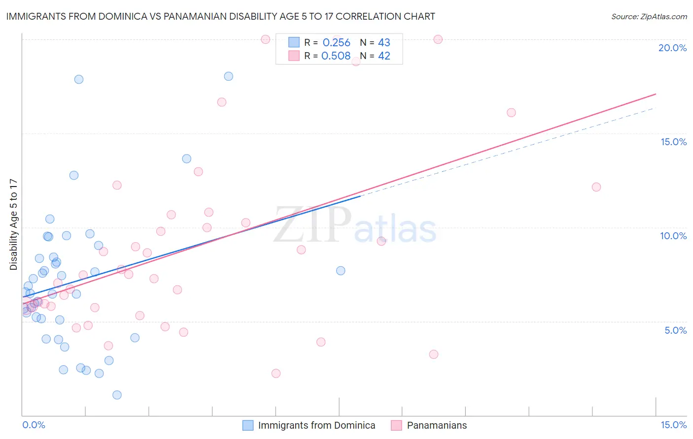 Immigrants from Dominica vs Panamanian Disability Age 5 to 17
