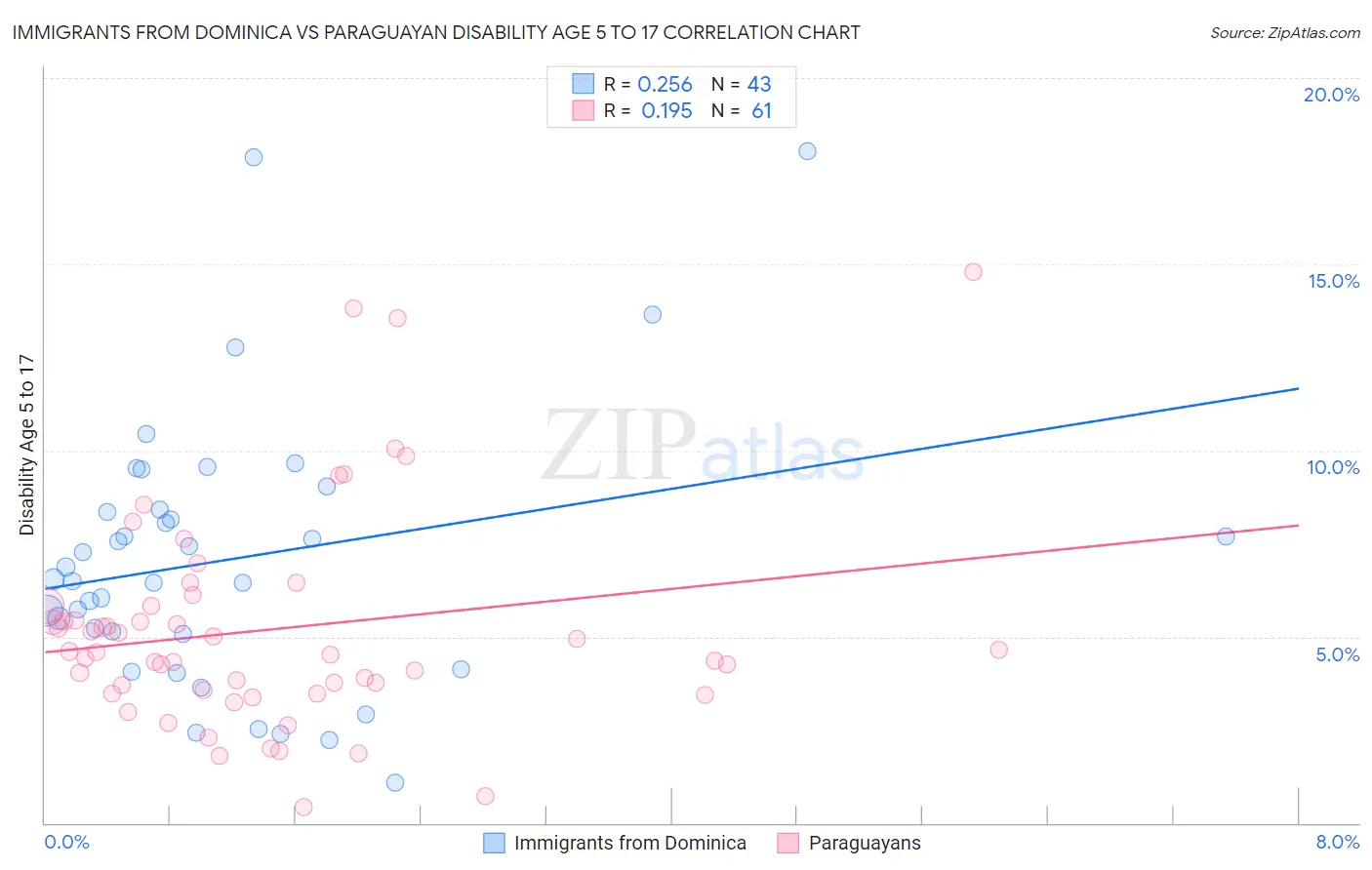 Immigrants from Dominica vs Paraguayan Disability Age 5 to 17