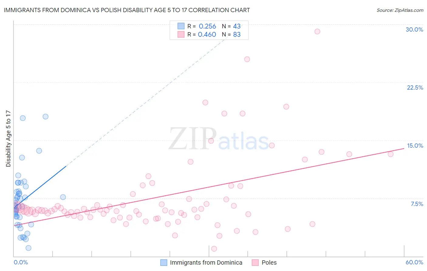 Immigrants from Dominica vs Polish Disability Age 5 to 17