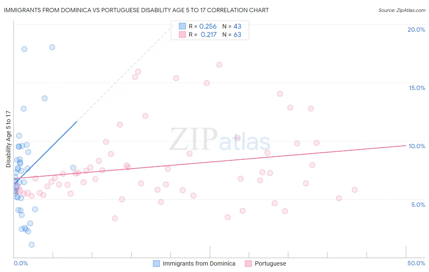 Immigrants from Dominica vs Portuguese Disability Age 5 to 17