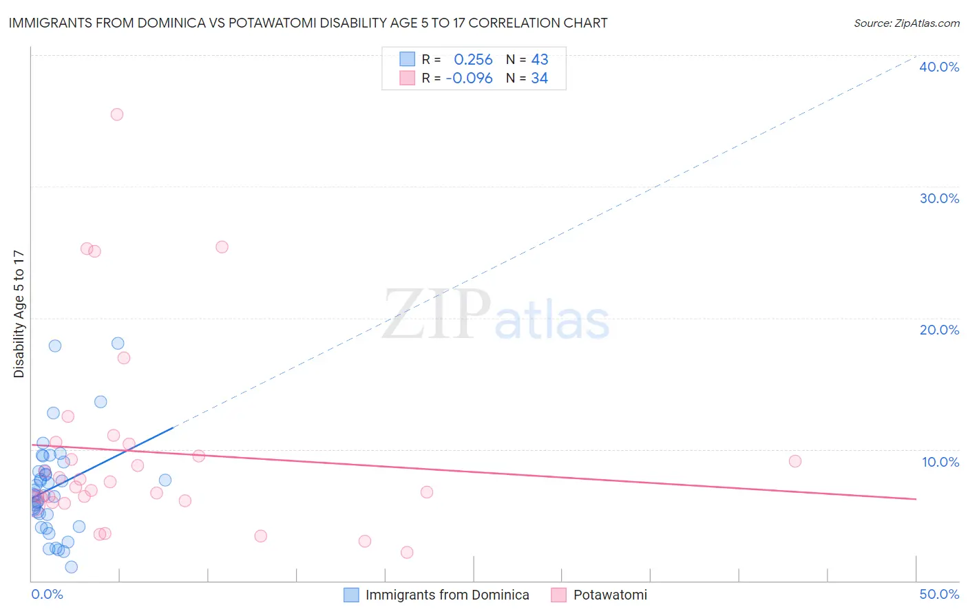Immigrants from Dominica vs Potawatomi Disability Age 5 to 17