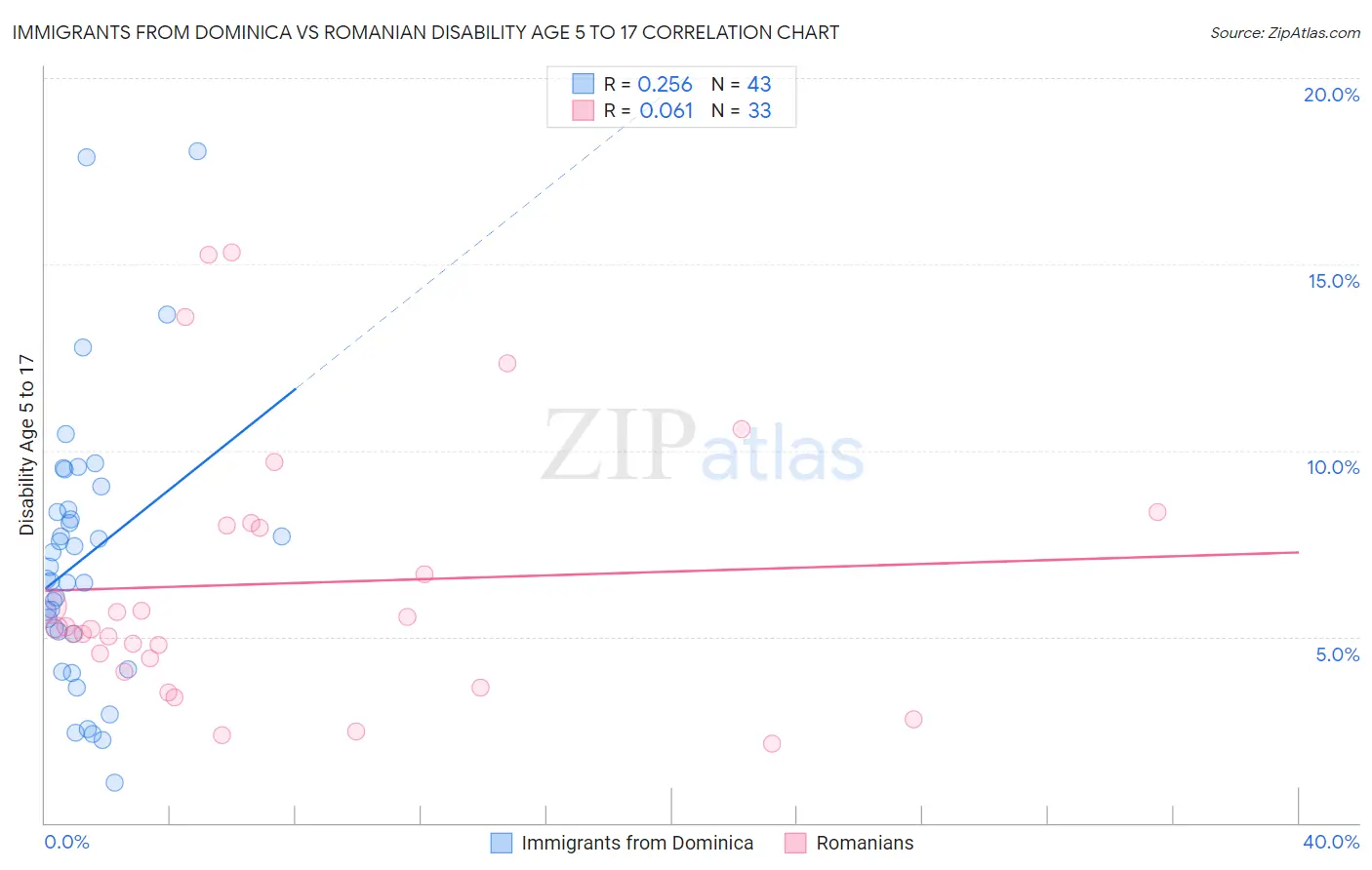 Immigrants from Dominica vs Romanian Disability Age 5 to 17