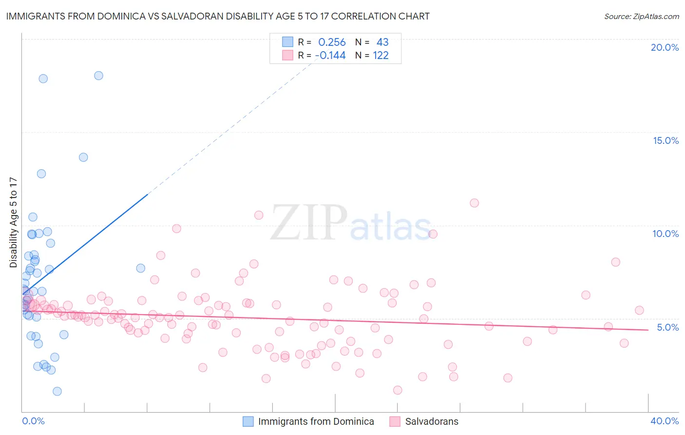 Immigrants from Dominica vs Salvadoran Disability Age 5 to 17
