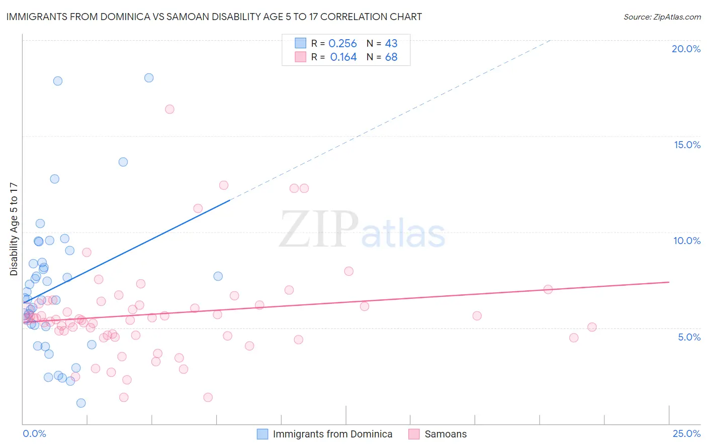 Immigrants from Dominica vs Samoan Disability Age 5 to 17