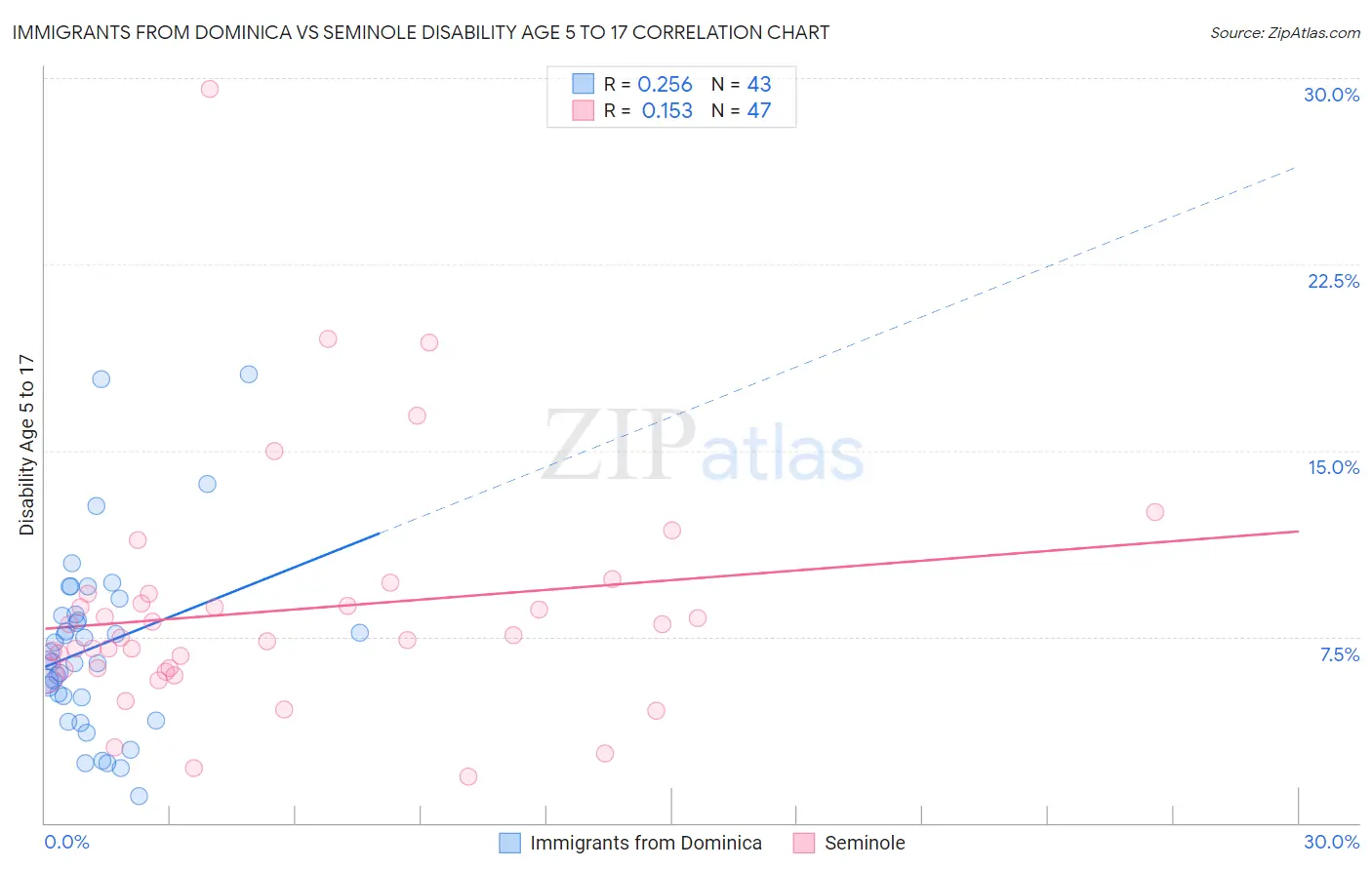 Immigrants from Dominica vs Seminole Disability Age 5 to 17