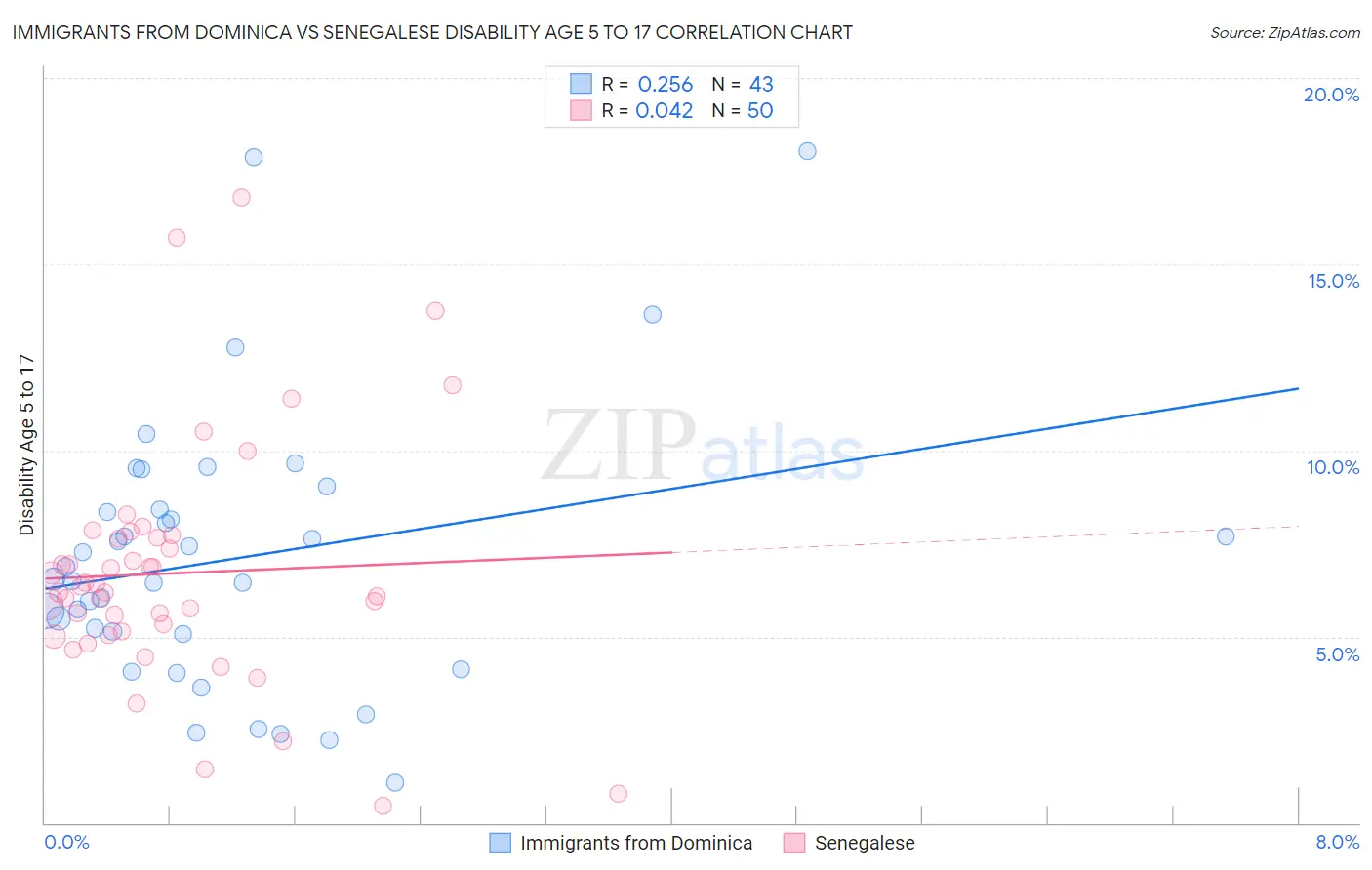 Immigrants from Dominica vs Senegalese Disability Age 5 to 17