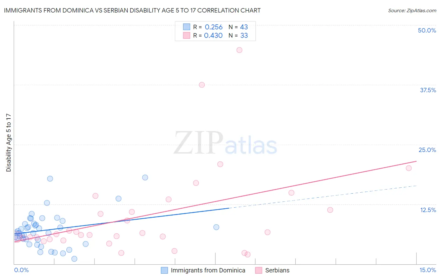 Immigrants from Dominica vs Serbian Disability Age 5 to 17