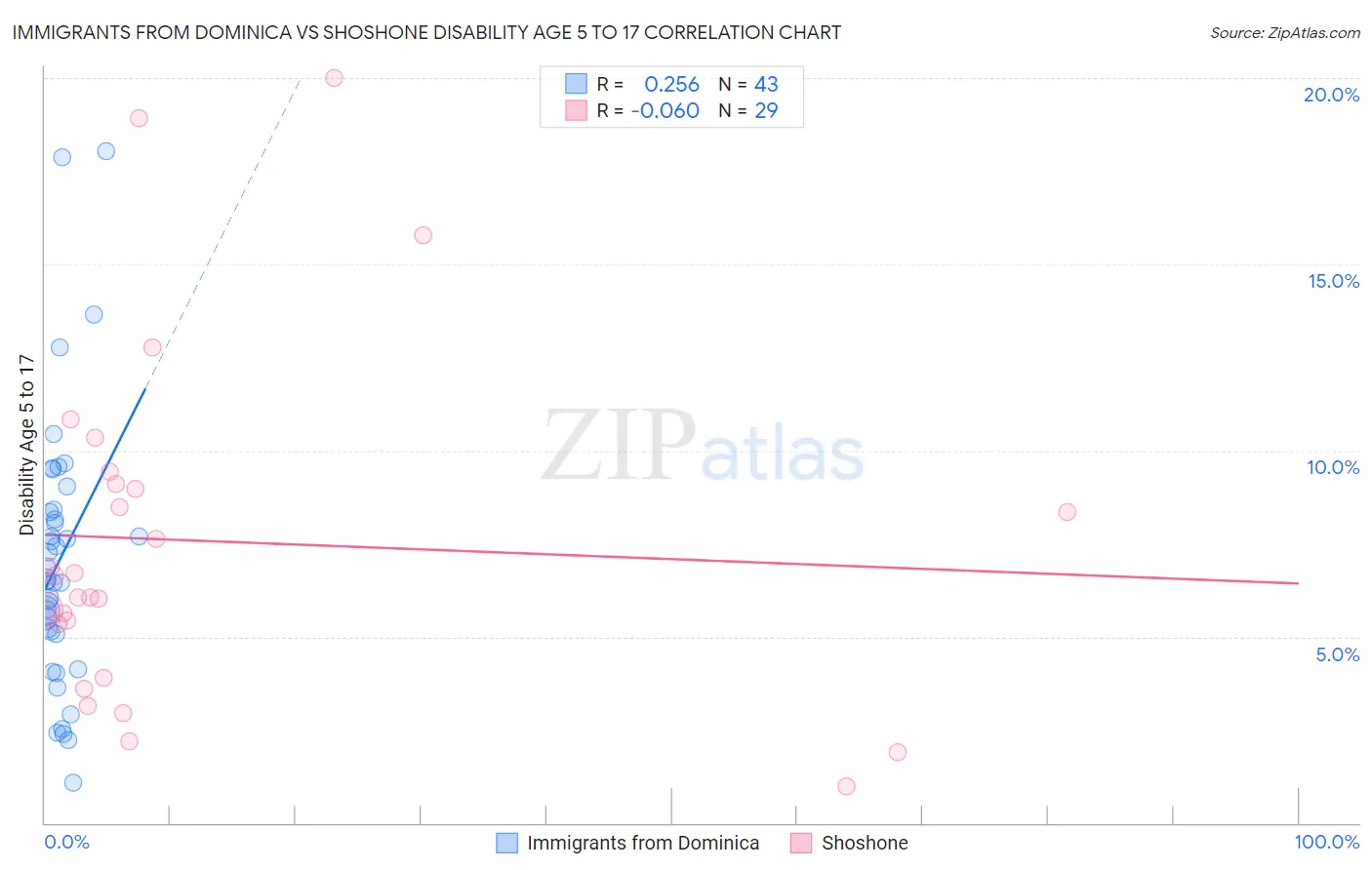 Immigrants from Dominica vs Shoshone Disability Age 5 to 17