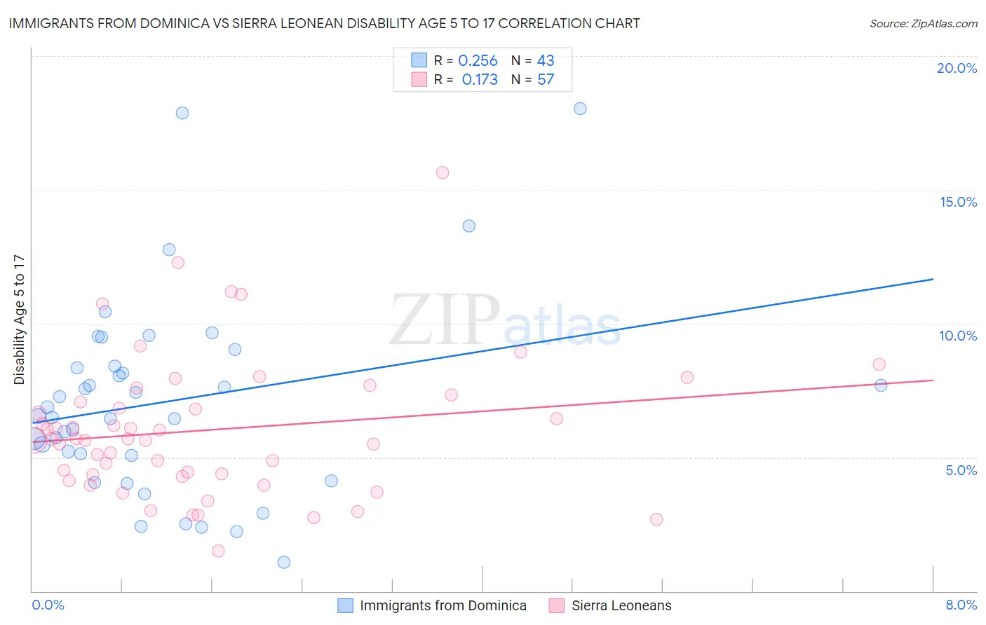 Immigrants from Dominica vs Sierra Leonean Disability Age 5 to 17