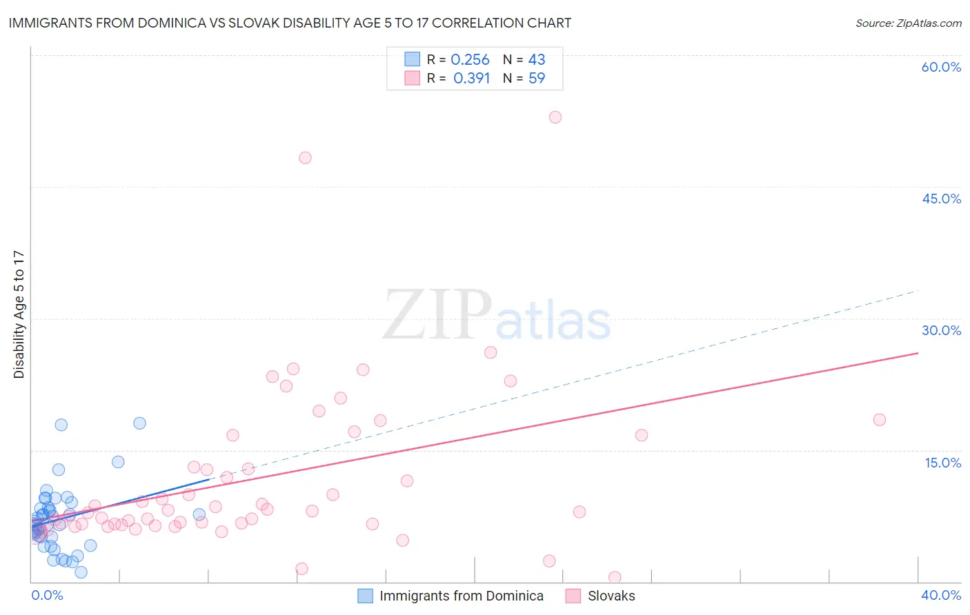 Immigrants from Dominica vs Slovak Disability Age 5 to 17
