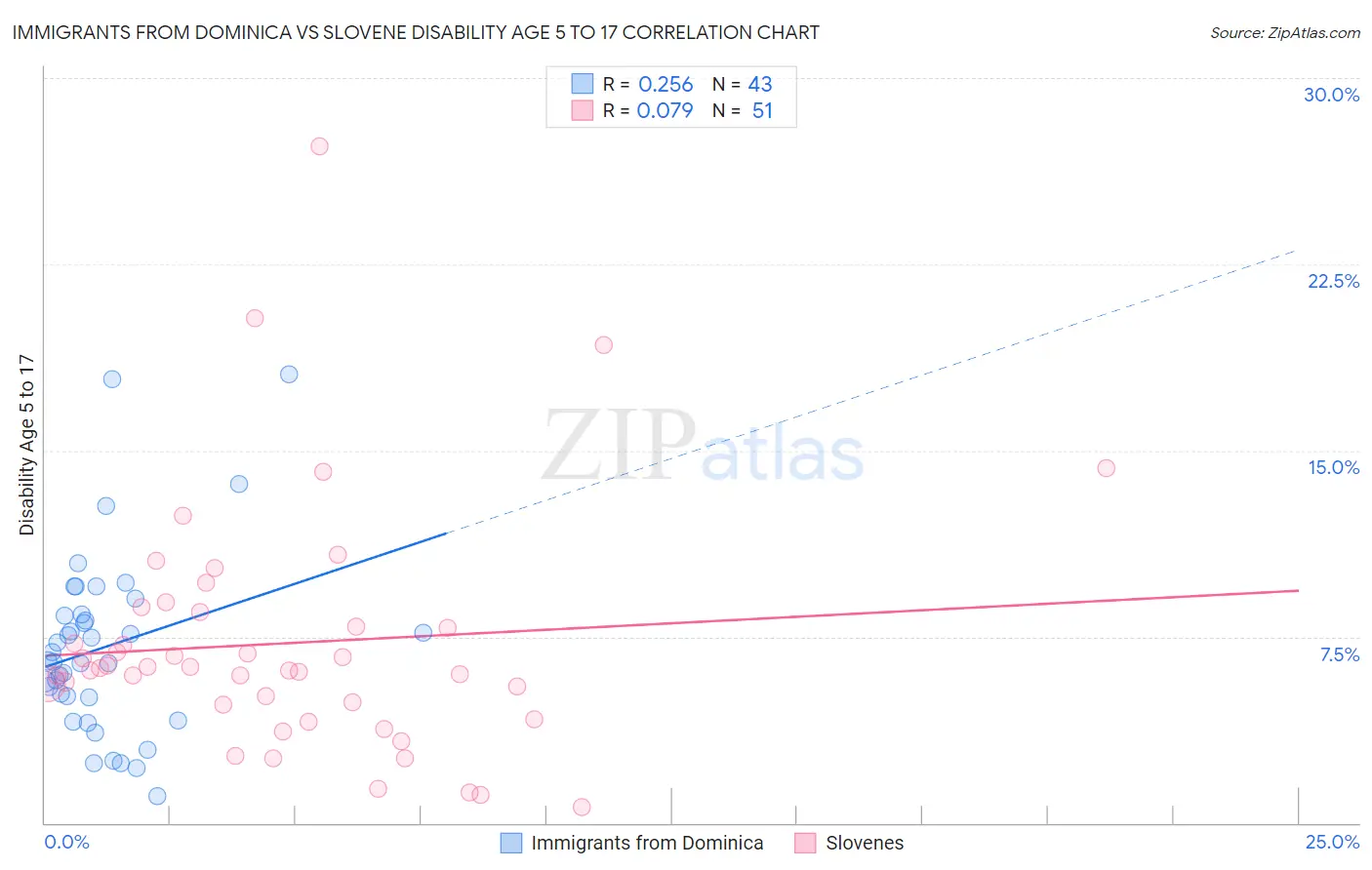 Immigrants from Dominica vs Slovene Disability Age 5 to 17