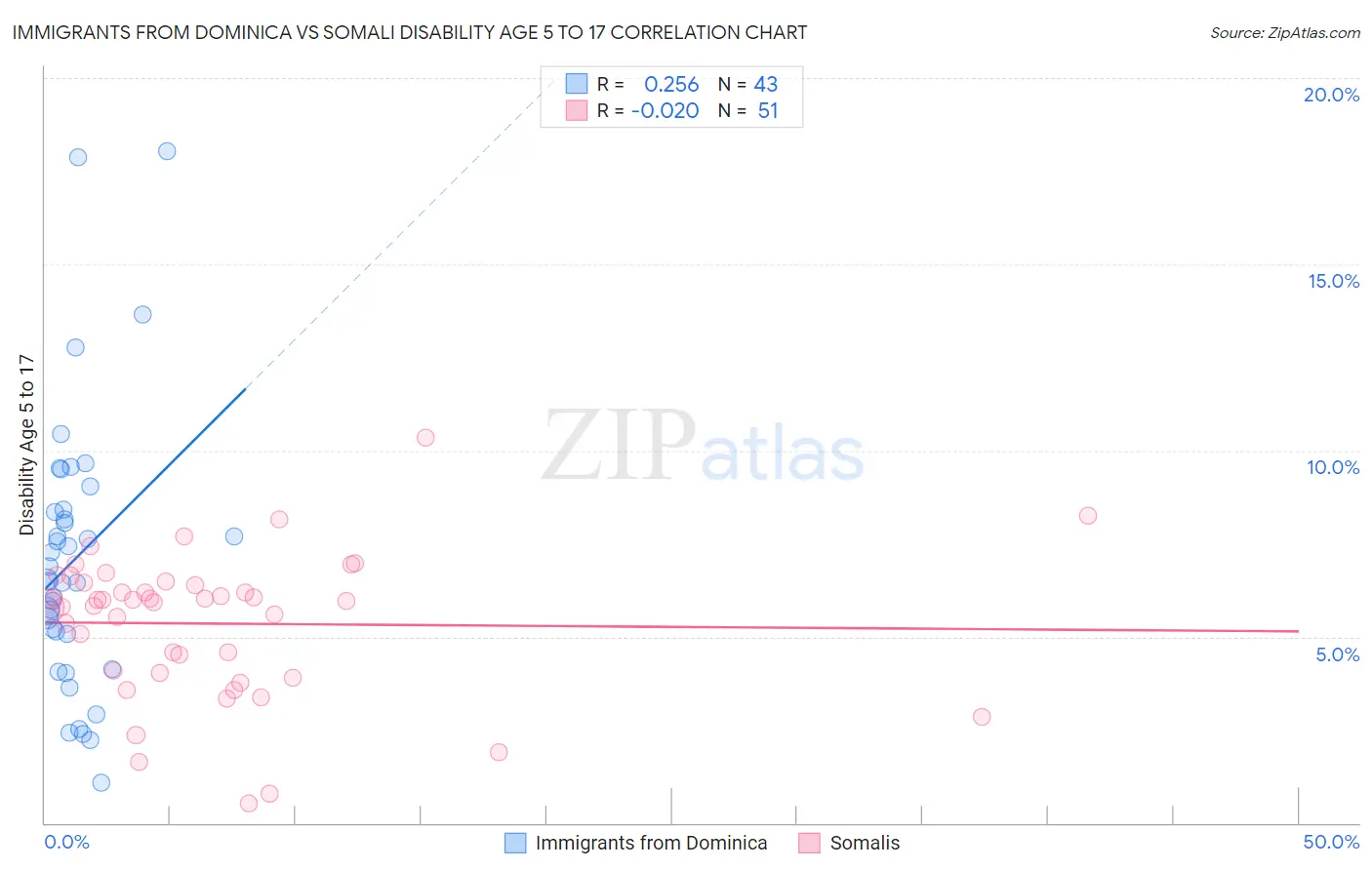 Immigrants from Dominica vs Somali Disability Age 5 to 17