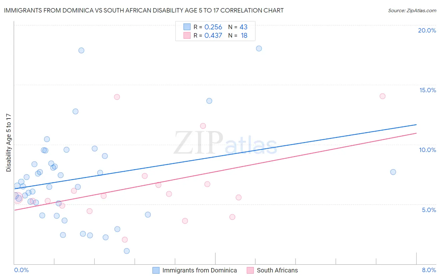 Immigrants from Dominica vs South African Disability Age 5 to 17