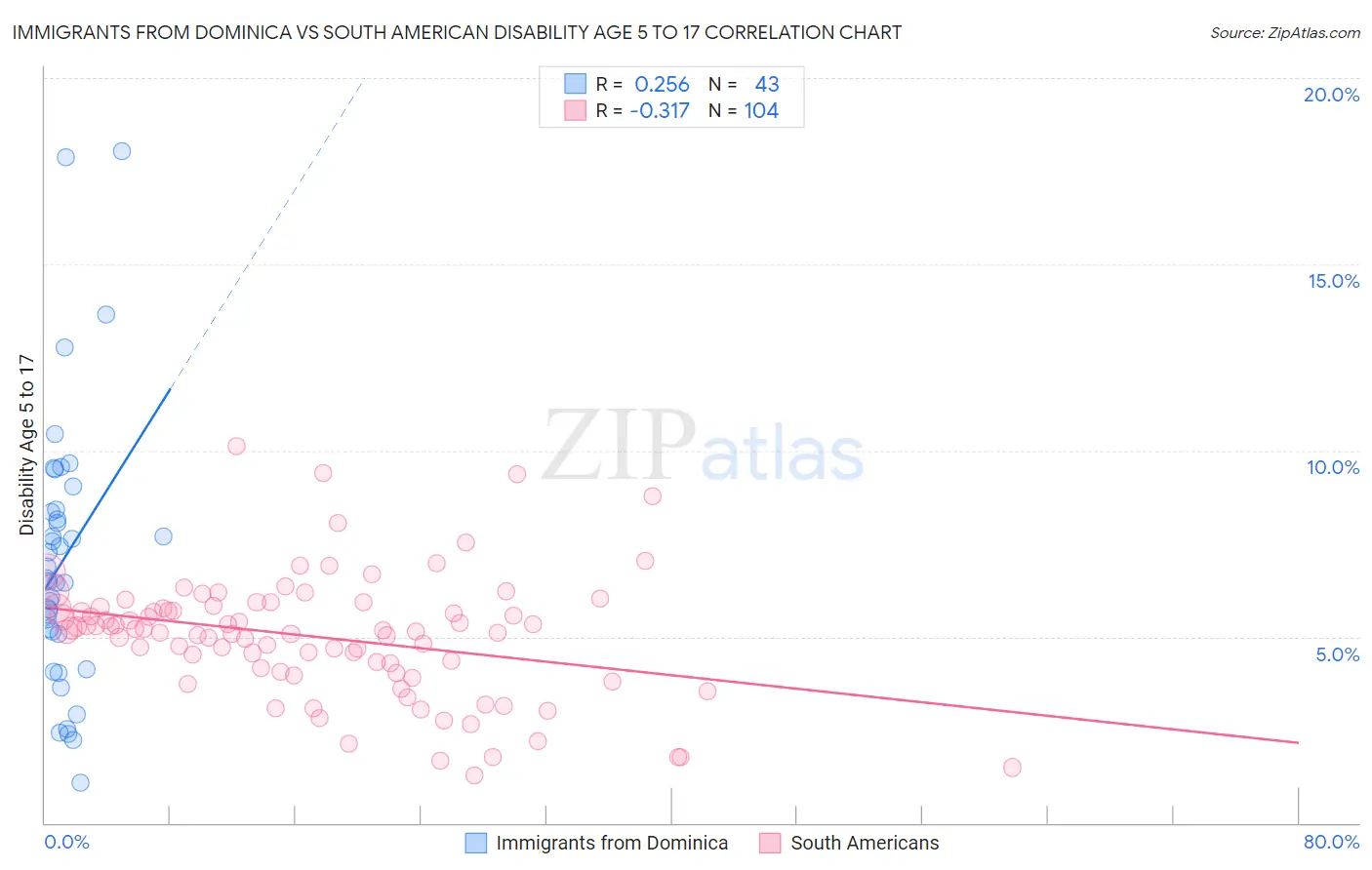 Immigrants from Dominica vs South American Disability Age 5 to 17
