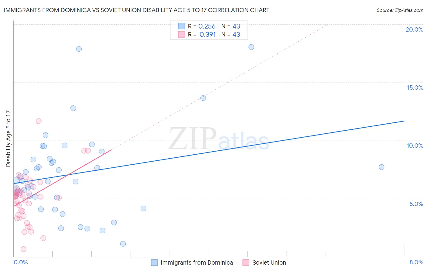 Immigrants from Dominica vs Soviet Union Disability Age 5 to 17