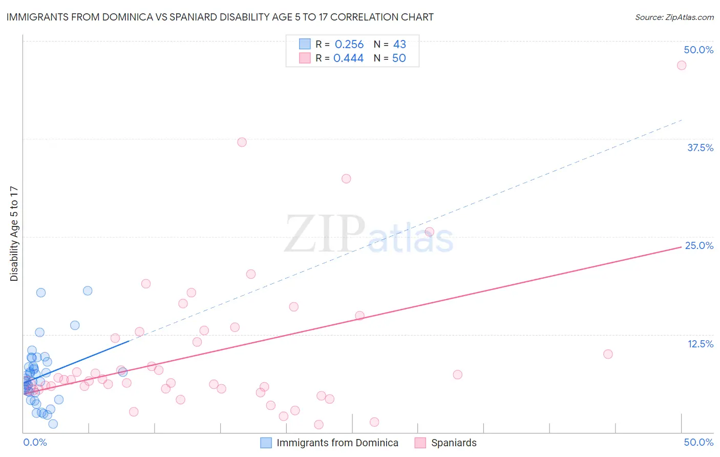Immigrants from Dominica vs Spaniard Disability Age 5 to 17