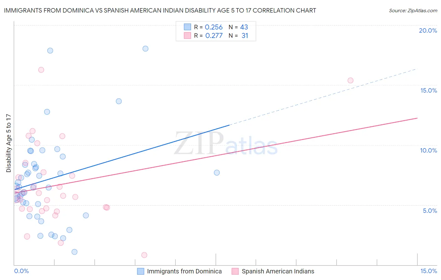 Immigrants from Dominica vs Spanish American Indian Disability Age 5 to 17