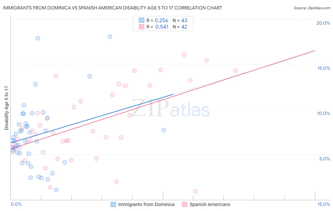 Immigrants from Dominica vs Spanish American Disability Age 5 to 17