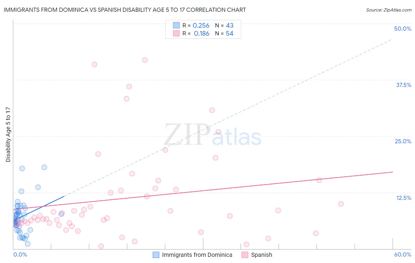 Immigrants from Dominica vs Spanish Disability Age 5 to 17