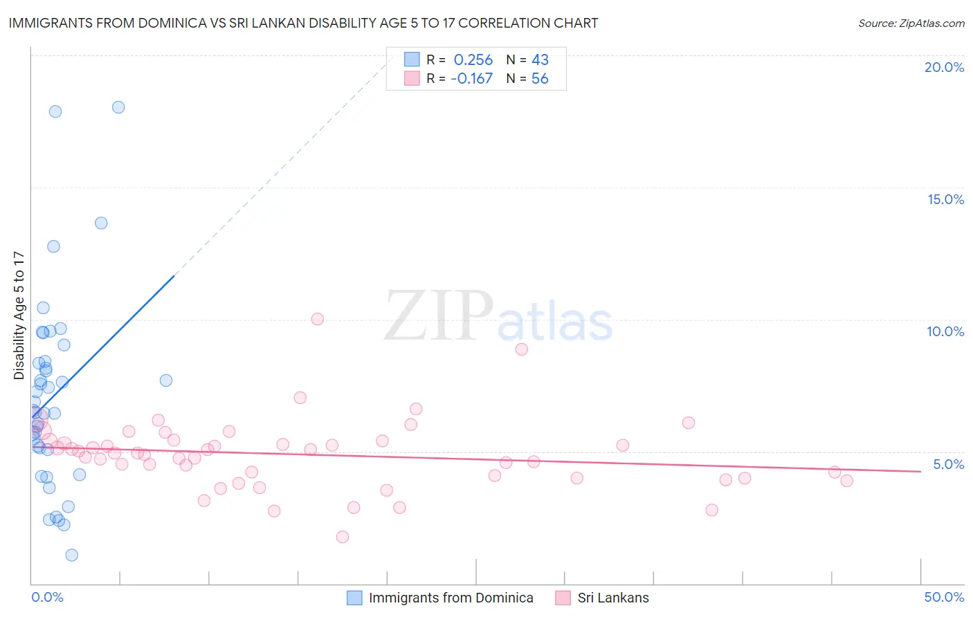 Immigrants from Dominica vs Sri Lankan Disability Age 5 to 17