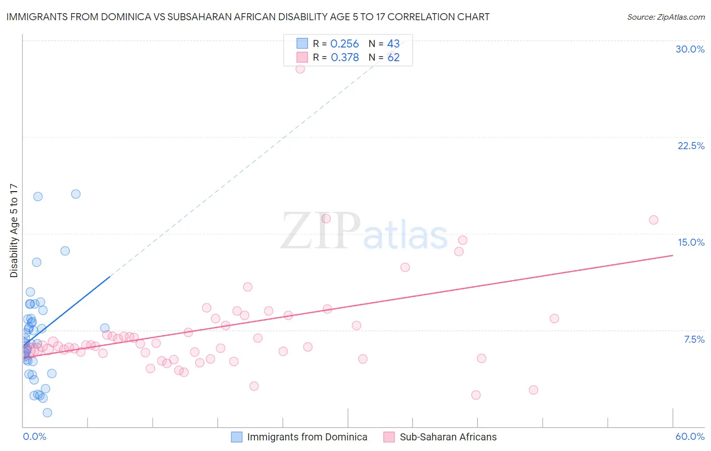 Immigrants from Dominica vs Subsaharan African Disability Age 5 to 17