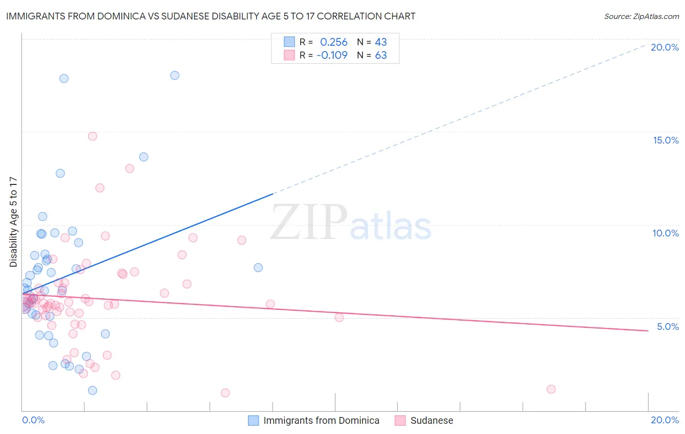 Immigrants from Dominica vs Sudanese Disability Age 5 to 17