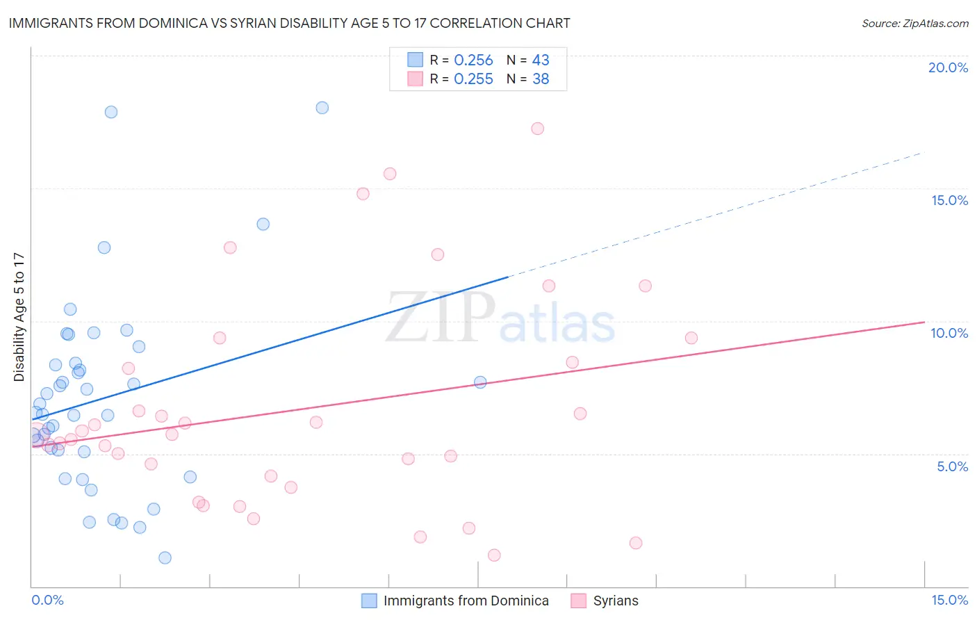 Immigrants from Dominica vs Syrian Disability Age 5 to 17