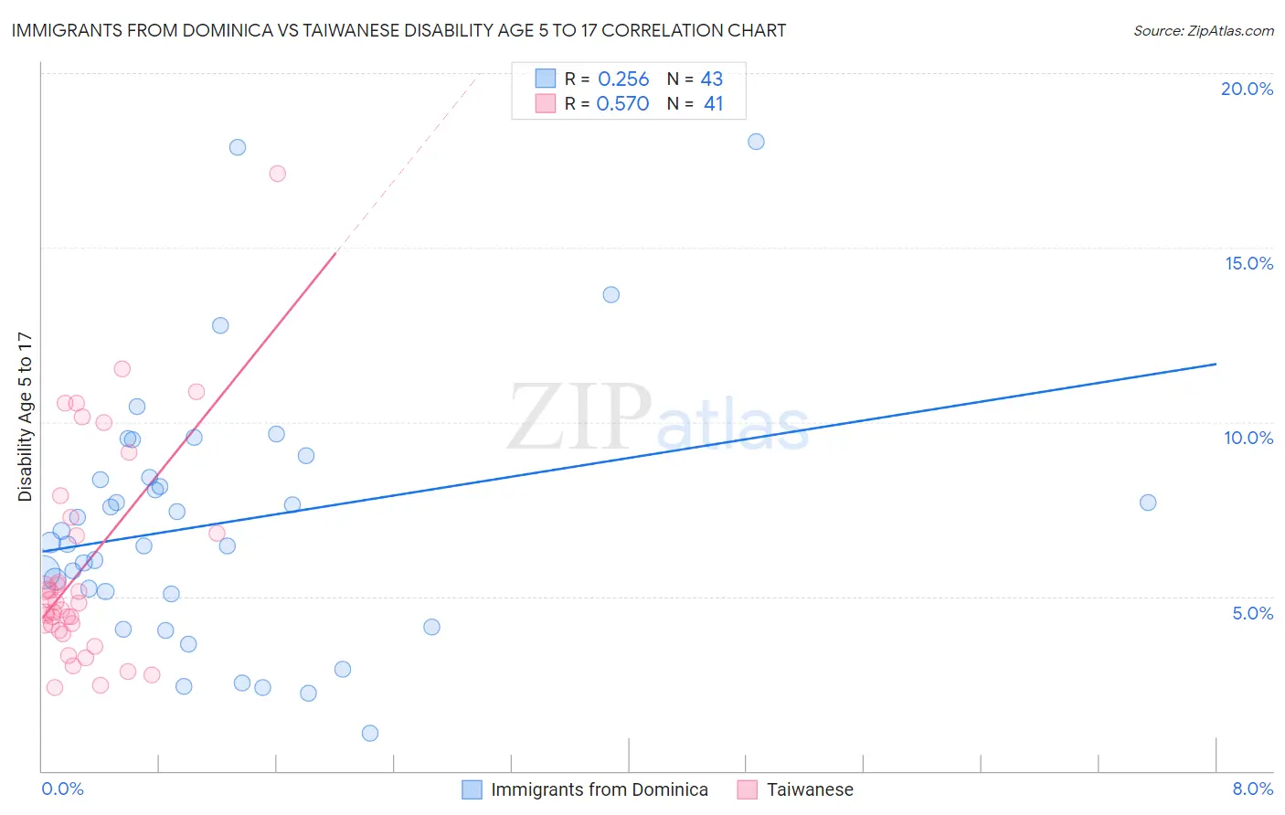 Immigrants from Dominica vs Taiwanese Disability Age 5 to 17