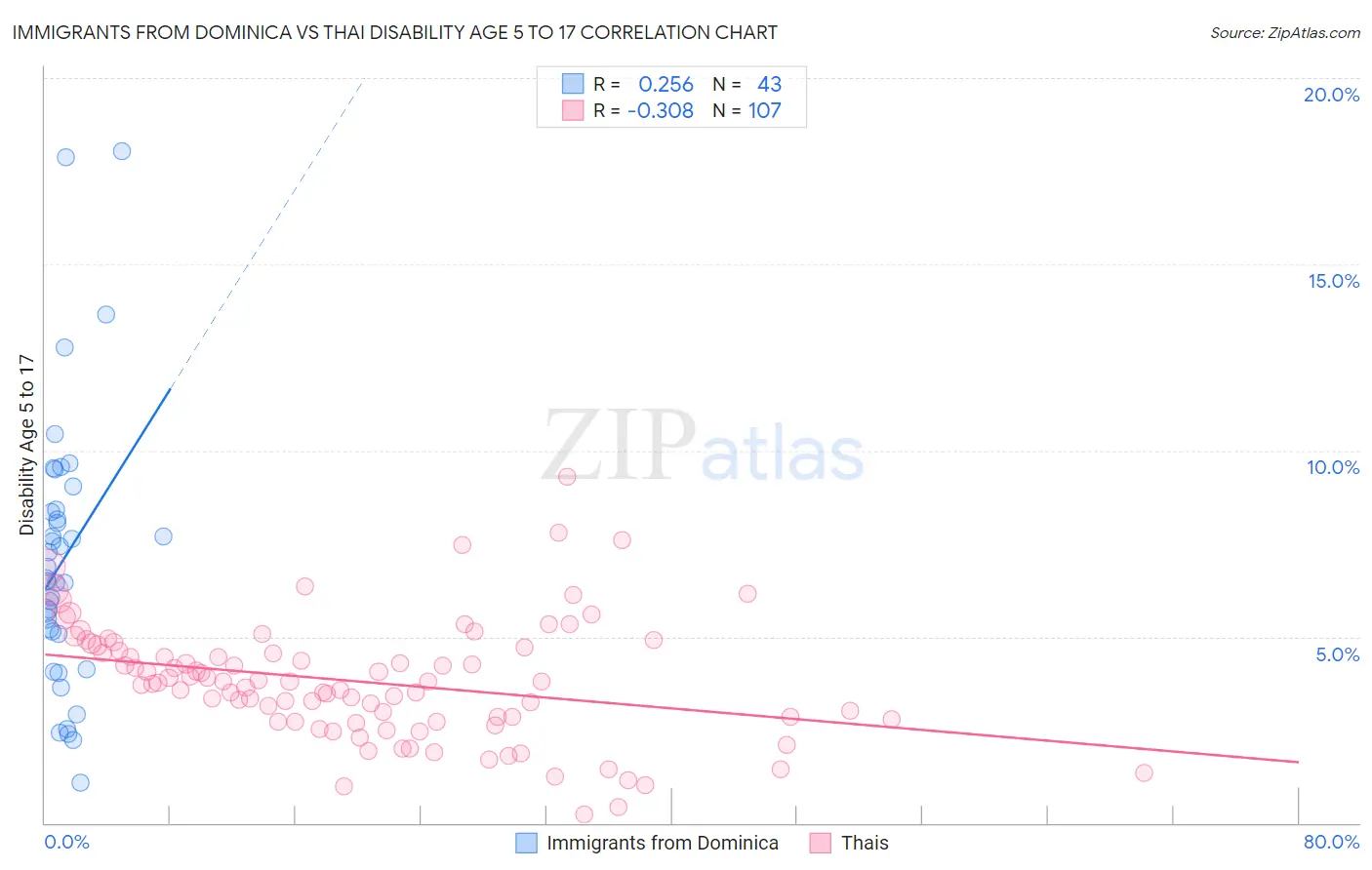 Immigrants from Dominica vs Thai Disability Age 5 to 17
