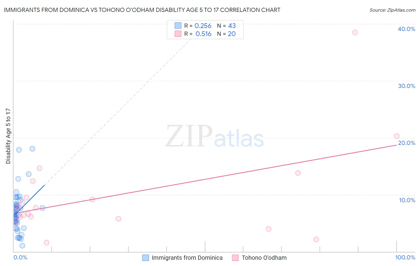 Immigrants from Dominica vs Tohono O'odham Disability Age 5 to 17