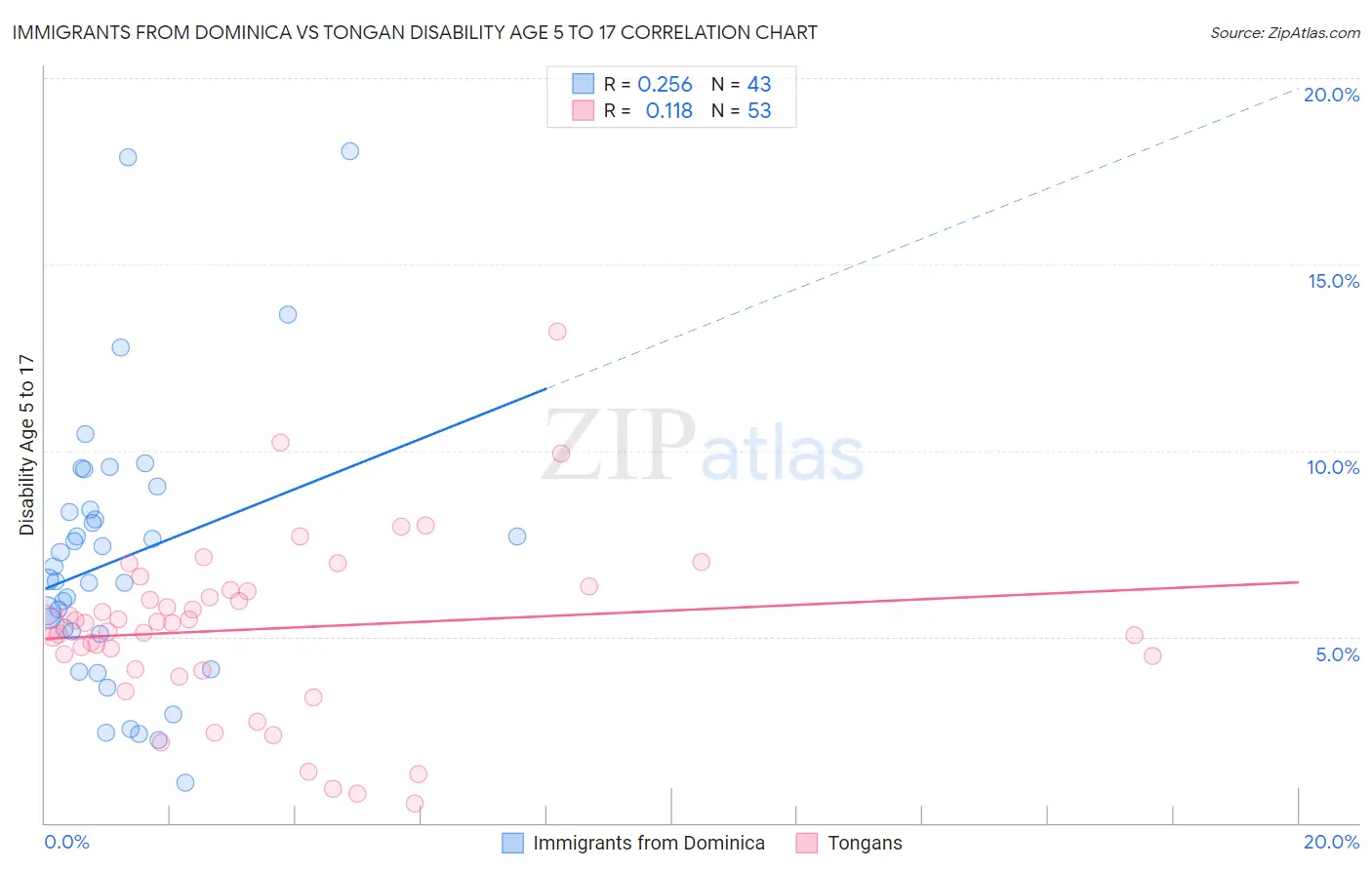 Immigrants from Dominica vs Tongan Disability Age 5 to 17