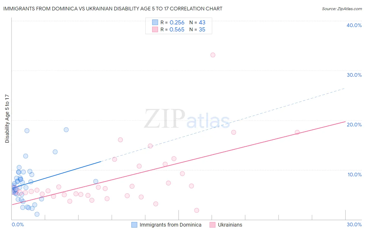 Immigrants from Dominica vs Ukrainian Disability Age 5 to 17