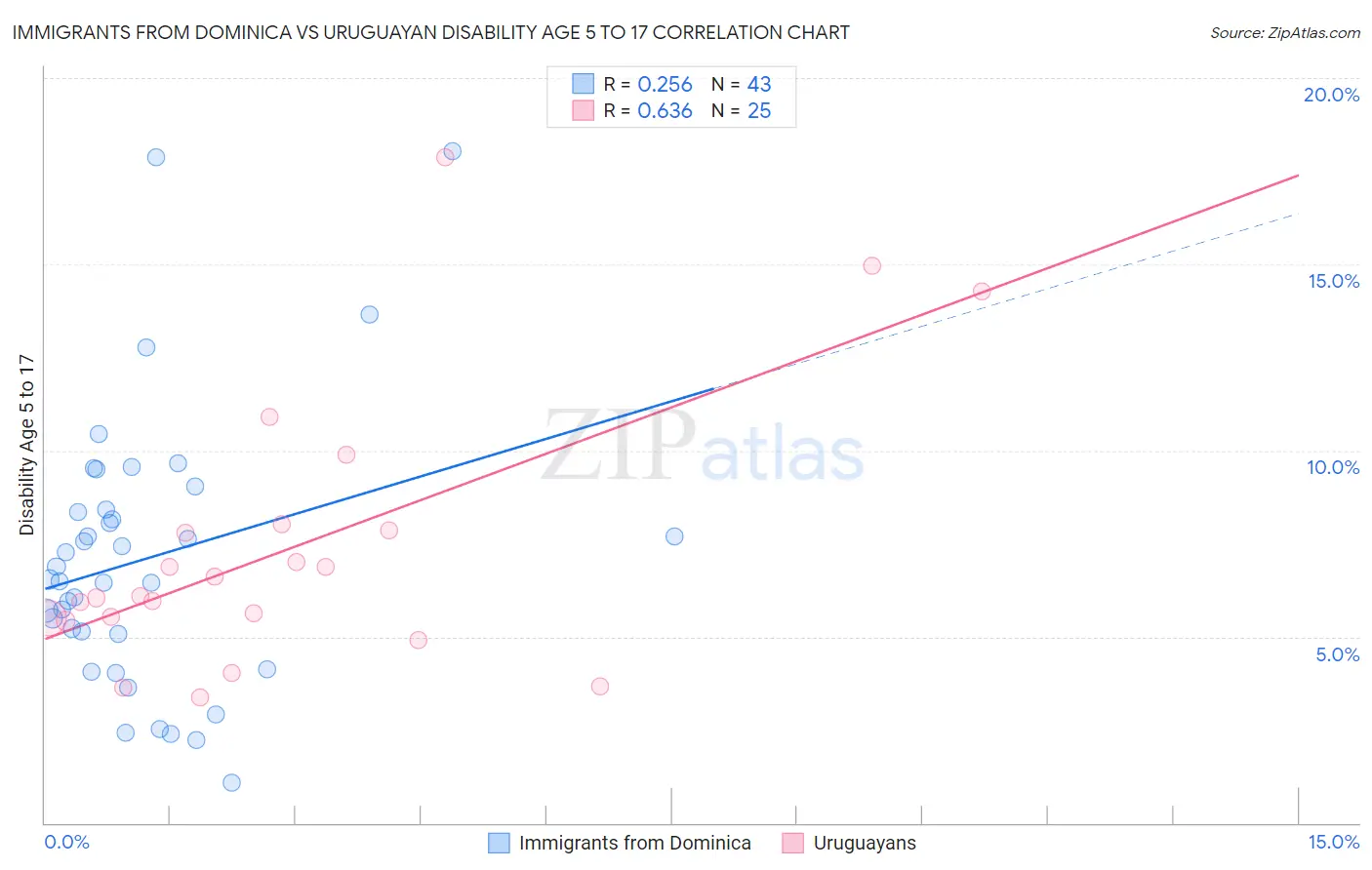 Immigrants from Dominica vs Uruguayan Disability Age 5 to 17