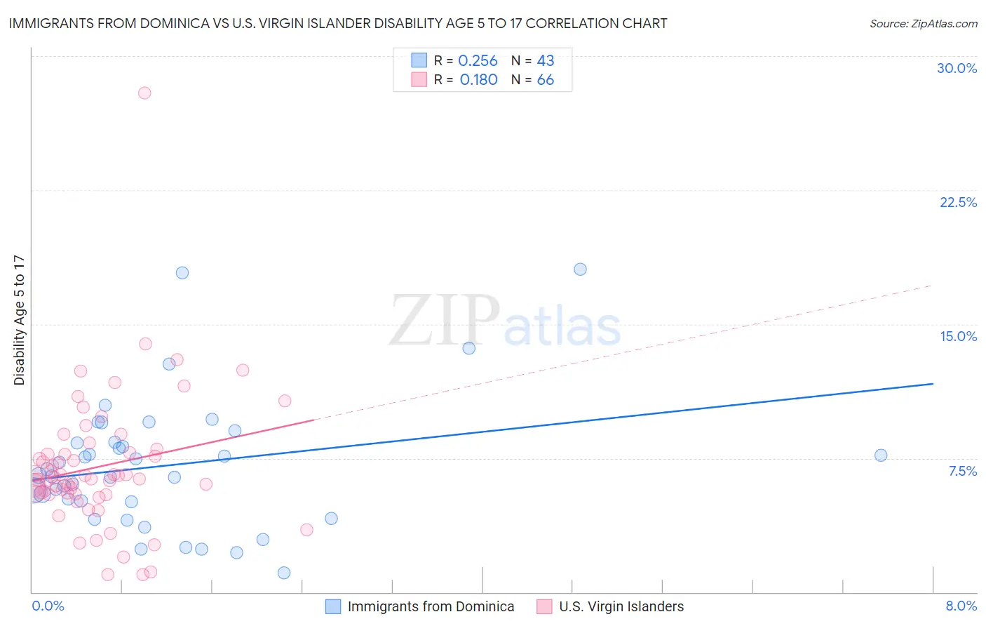 Immigrants from Dominica vs U.S. Virgin Islander Disability Age 5 to 17