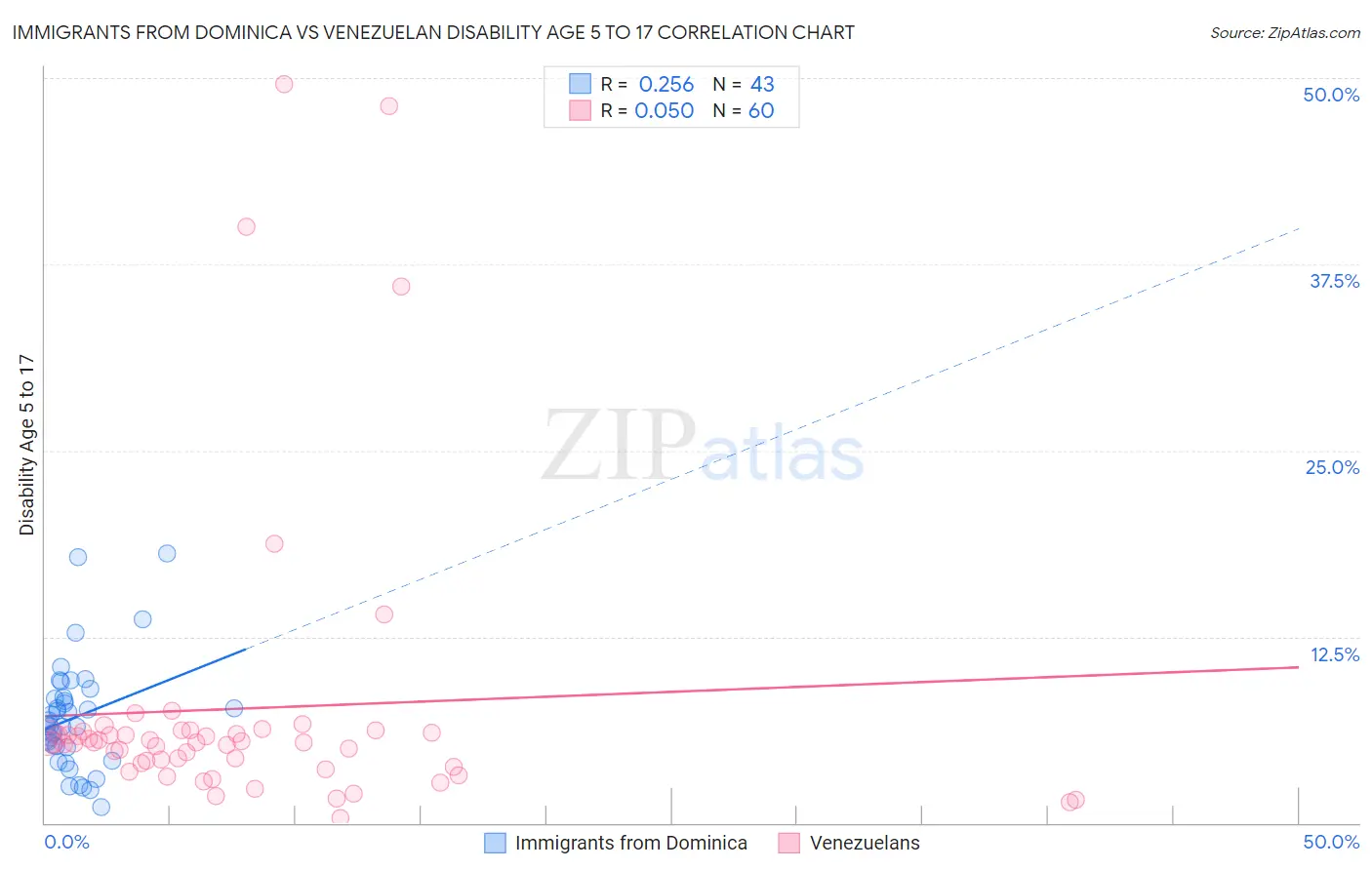 Immigrants from Dominica vs Venezuelan Disability Age 5 to 17