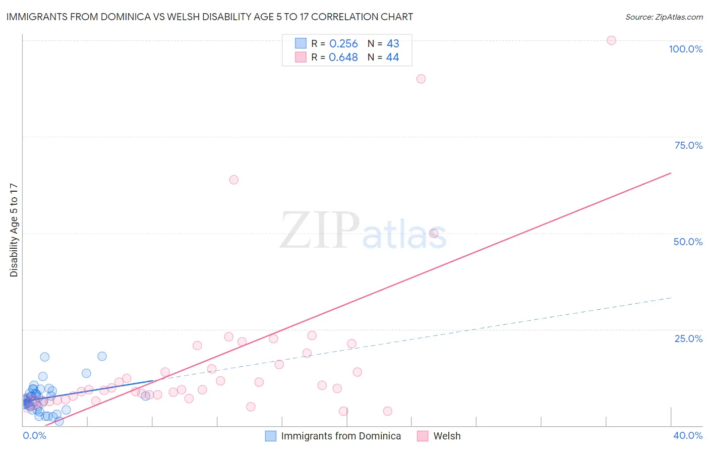 Immigrants from Dominica vs Welsh Disability Age 5 to 17