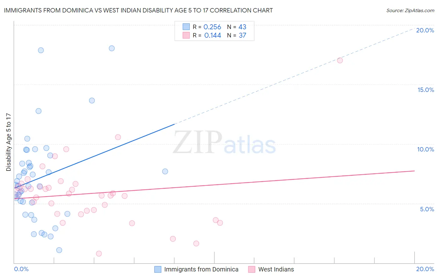 Immigrants from Dominica vs West Indian Disability Age 5 to 17