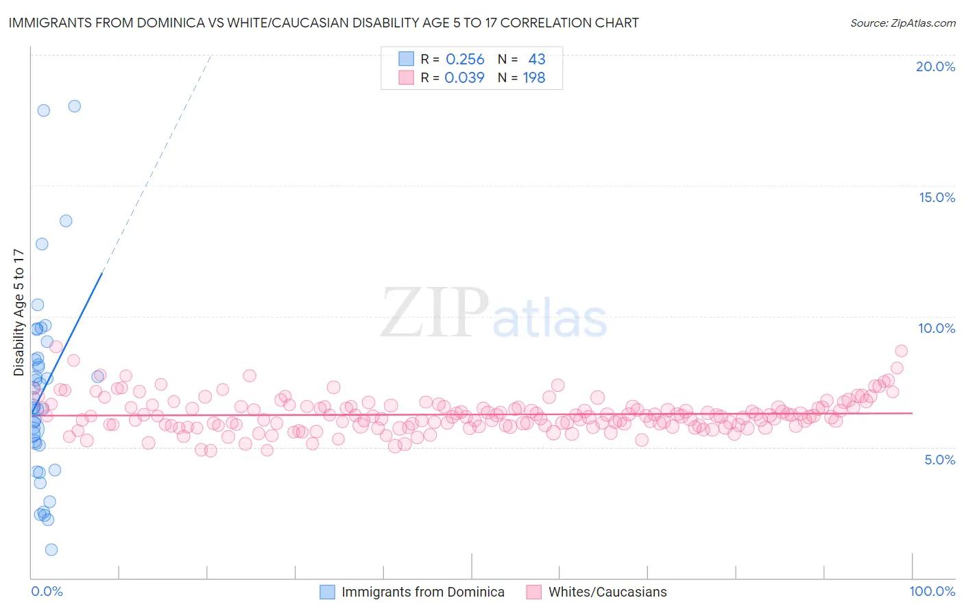 Immigrants from Dominica vs White/Caucasian Disability Age 5 to 17