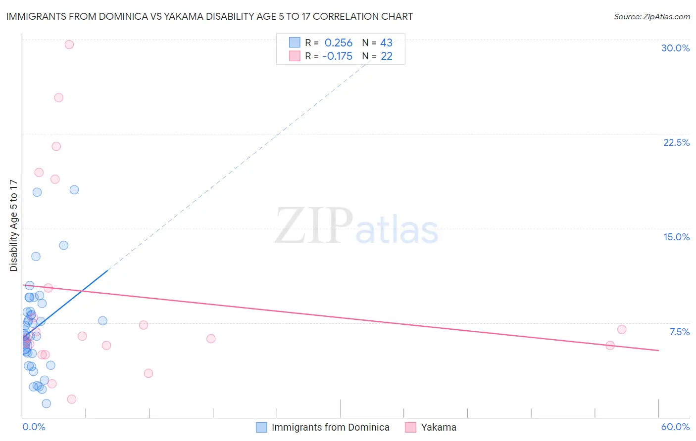 Immigrants from Dominica vs Yakama Disability Age 5 to 17