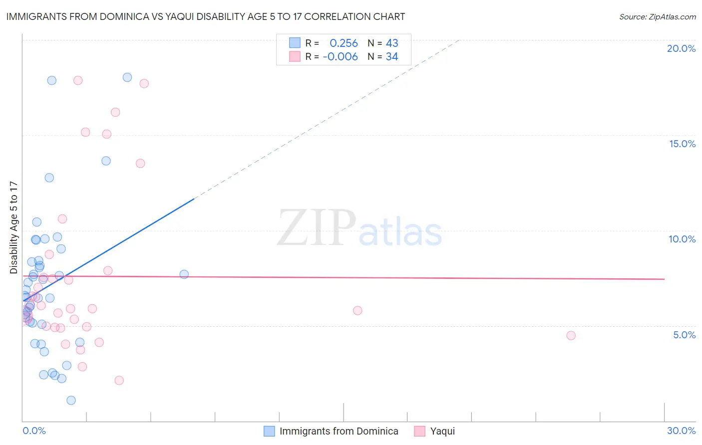 Immigrants from Dominica vs Yaqui Disability Age 5 to 17